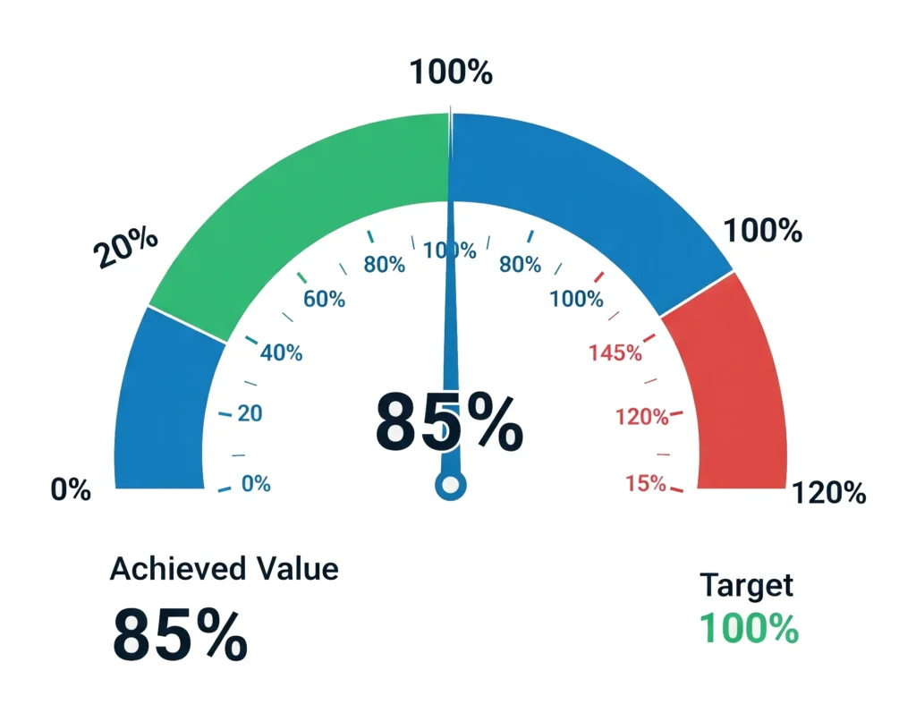 Zoho-Gauge-Chart