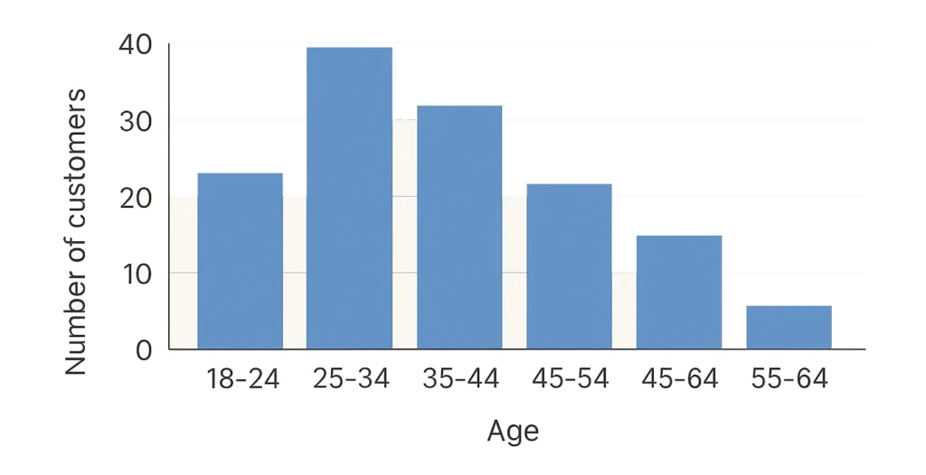 Zoho-Histogram-Chart