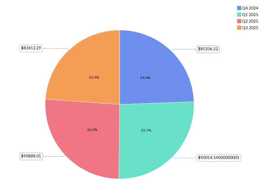 zoho pie chart
