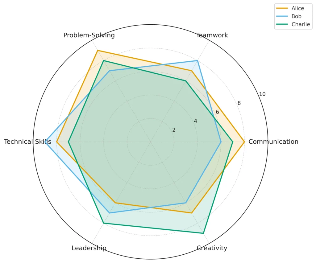 Zoho-Radar-Chart