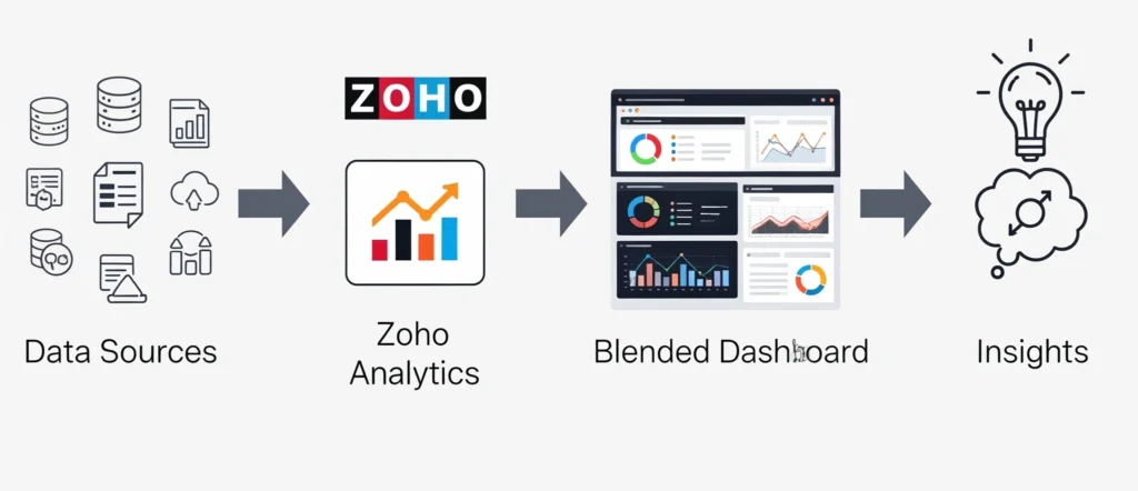 Zoho-analytics-easy-process