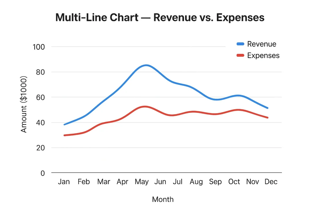zoho multi line chart