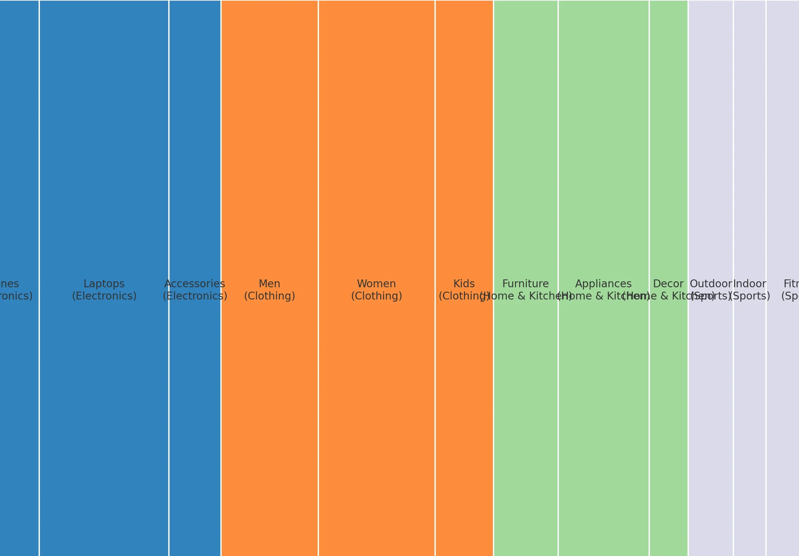 zoho tree map chart
