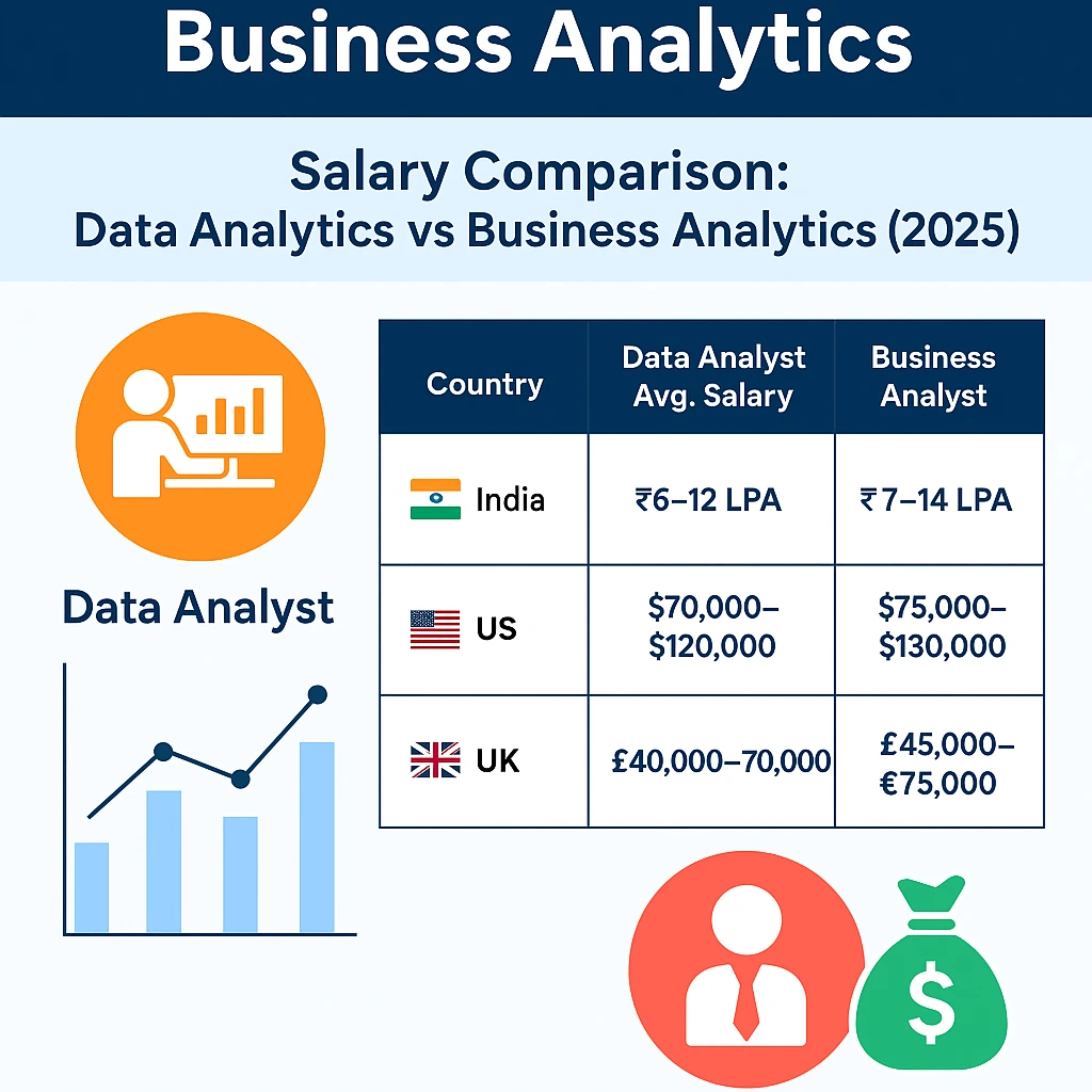 Infographic comparing 2025 salary ranges of data analysts and business analysts in India, US, and UK with visual charts and icons