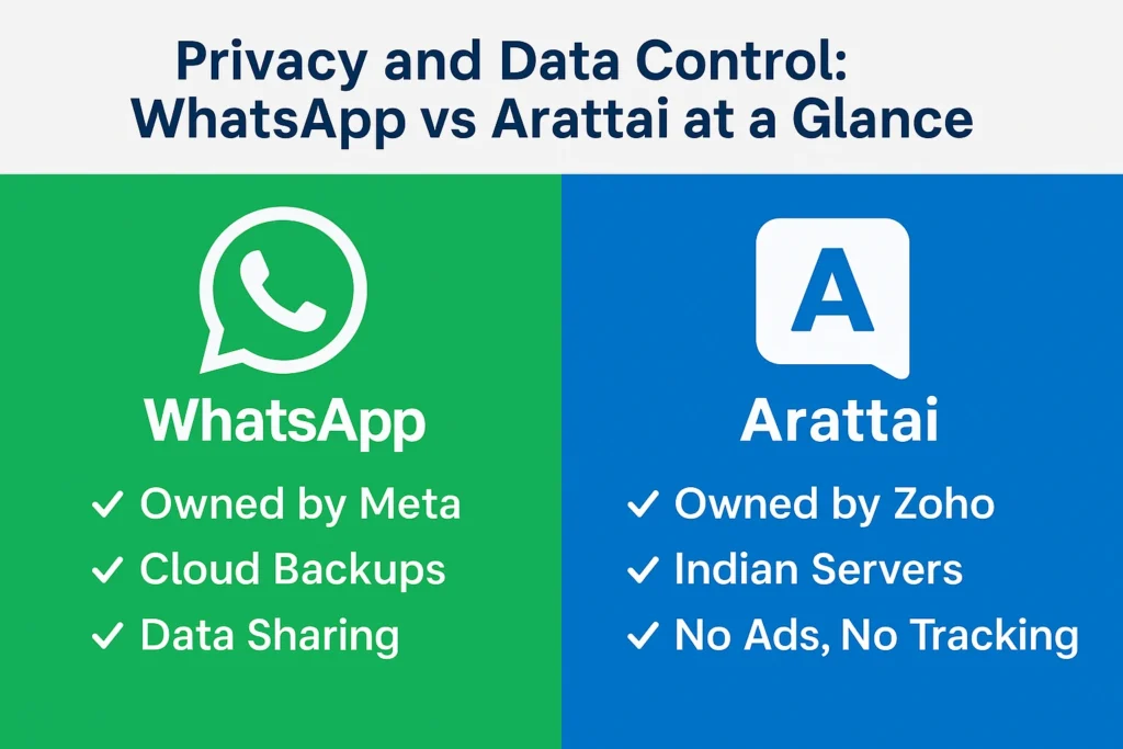 Privacy and data control comparison between WhatsApp and Zoho Arattai showing ownership, backup, and tracking differences in 2025