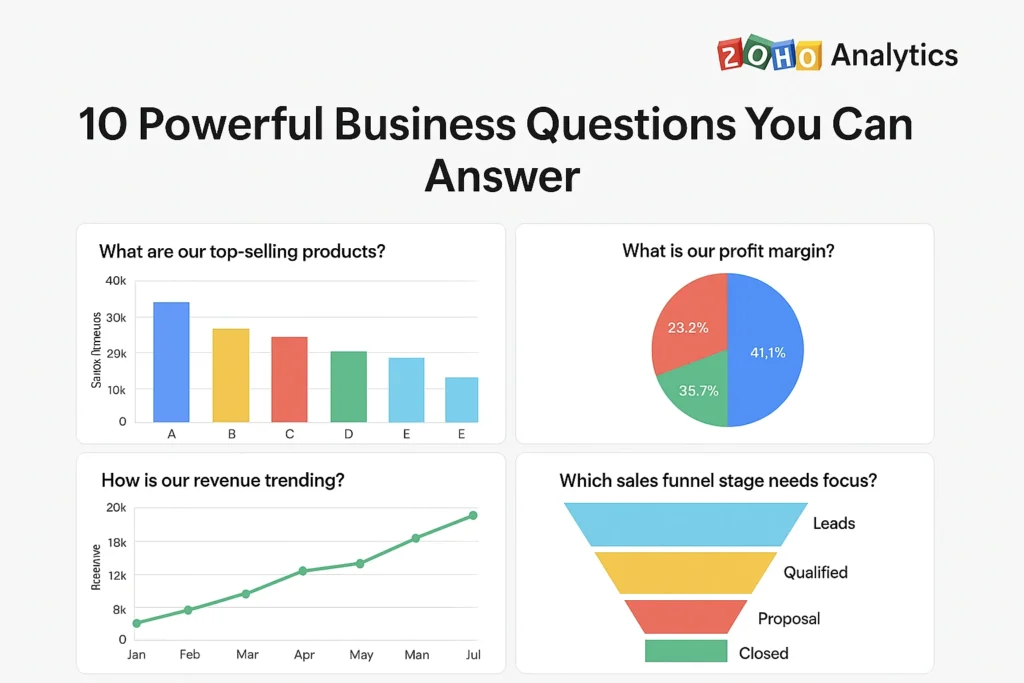 Zoho Analytics dashboard showing top-selling products, profit margins, revenue trends, and sales funnel insights for SMEs.