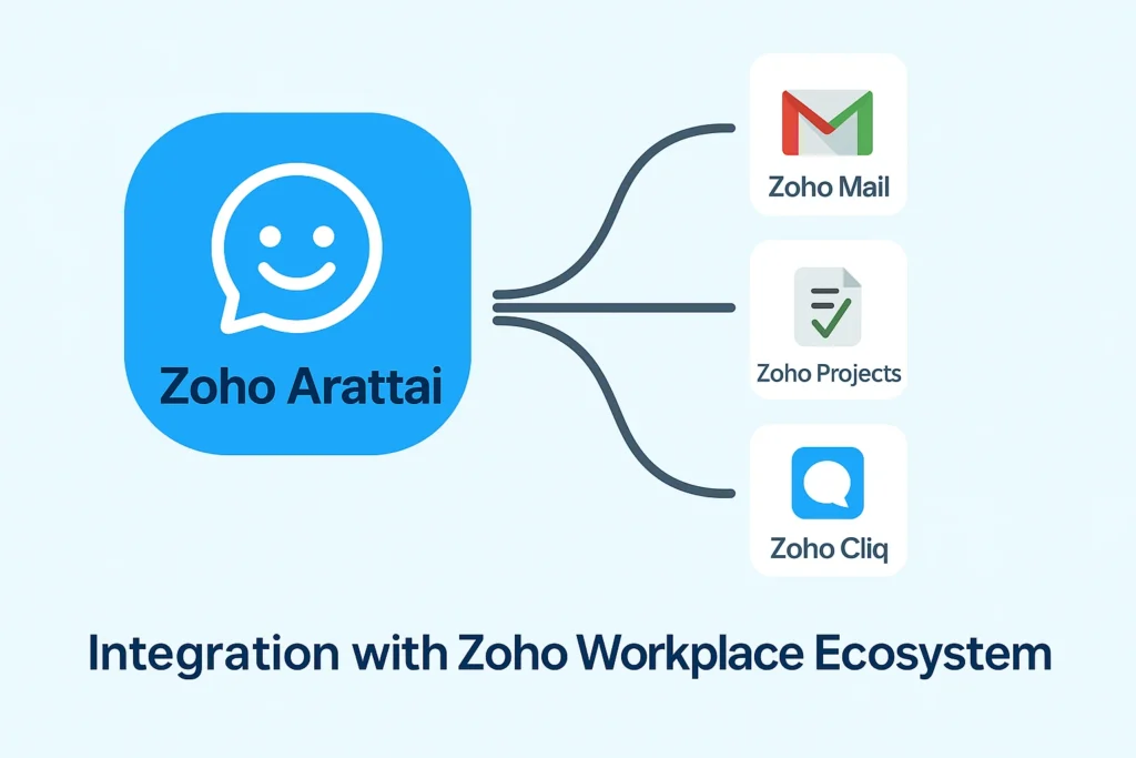 Illustration showing Zoho Arattai integration with Zoho Workplace apps including Zoho Mail, Zoho Projects, and Zoho Cliq for seamless business communication.